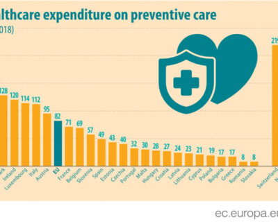 eurostat:-romania,-pe-lista-tarilor-cu-cele-mai-scazute-cheltuieli-pentru-ingrijirea-medicala-preventiva-din-ue
